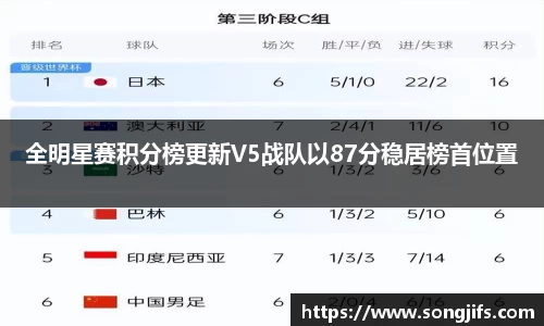 全明星赛积分榜更新V5战队以87分稳居榜首位置